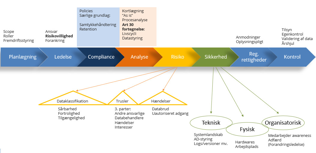 GDPR som projekt